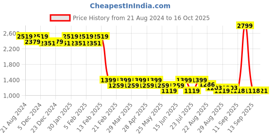 myntra.com AD By Arvind Men Slim Fit Twill Formal Trousers ad by arvind Price History Graph from 21 Aug 2024 to 16 Oct 2025