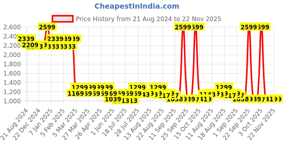 myntra.com AD By Arvind Men Slim Fit Twill Formal Trousers ad by arvind Price History Graph from 21 Aug 2024 to 22 Nov 2025