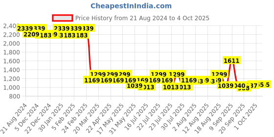 myntra.com AD By Arvind Men Slim Fit Twill Formal Trousers ad by arvind Price History Graph from 21 Aug 2024 to 4 Oct 2025