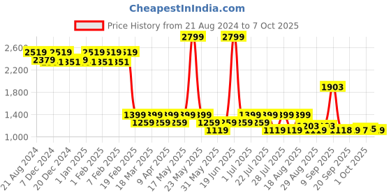 myntra.com AD By Arvind Men Slim Fit Twill  Formal Trousers ad by arvind Price History Graph from 21 Aug 2024 to 4 Oct 2025