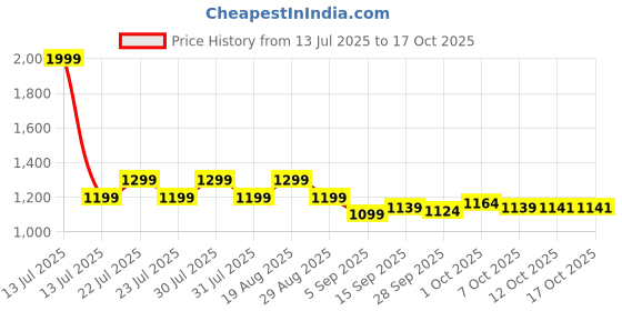 myntra.com AD By Arvind Men Slim Fit Vertical Striped Spread Collar Cotton Casual Shirt ad by arvind Price History Graph from 13 Jul 2025 to 4 Oct 2025