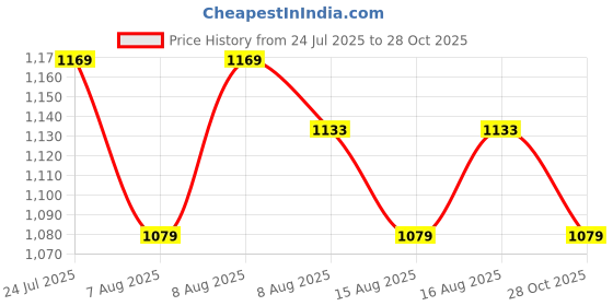 myntra.com AD By Arvind Men Slim Fit Vertical Striped Spread Collar Cotton Casual Shirt ad by arvind Price History Graph from 24 Jul 2025 to 28 Oct 2025