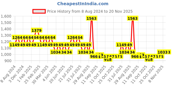 myntra.com AD By Arvind Men Slim Fit Windowpane Checks Opaque Checked Casual Shirt ad by arvind Price History Graph from 8 Aug 2024 to 20 Nov 2025