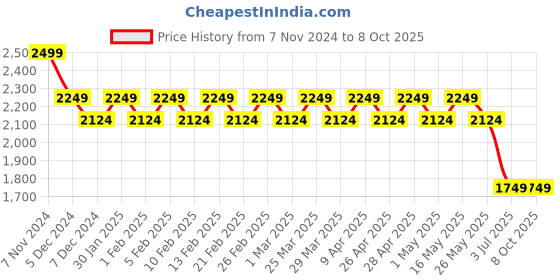 myntra.com AD By Arvind Men Smart Flex Checked Formal Trousers ad by arvind Price History Graph from 7 Nov 2024 to 8 Oct 2025