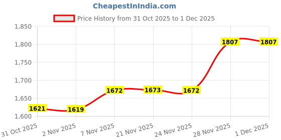 myntra.com AD By Arvind Men Smart Mid-Rise Regular Fit Chinos Trousers ad by arvind Price History Graph from 31 Oct 2025 to 30 Nov 2025