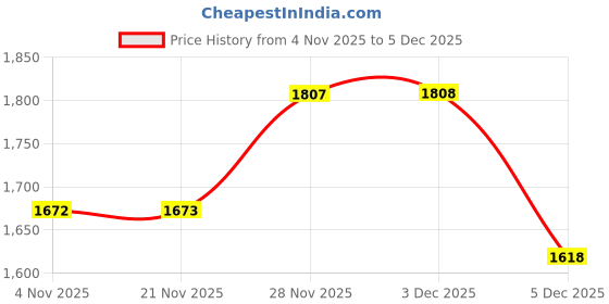 myntra.com AD By Arvind Men Smart Regular Fit Mid-Rise Trousers ad by arvind Price History Graph from 4 Nov 2025 to 3 Dec 2025