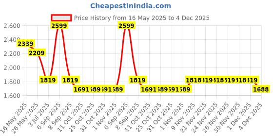 myntra.com AD By Arvind Men Smart Slim Fit Trousers ad by arvind Price History Graph from 16 May 2025 to 4 Dec 2025