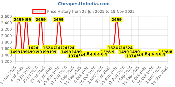 myntra.com AD By Arvind Men Solid Mid-Rise Regular Fit Formal Trousers ad by arvind Price History Graph from 23 Jun 2025 to 19 Nov 2025