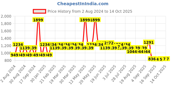 myntra.com AD By Arvind Men Solid Regular Fit Chinos ad by arvind Price History Graph from 2 Aug 2024 to 14 Oct 2025