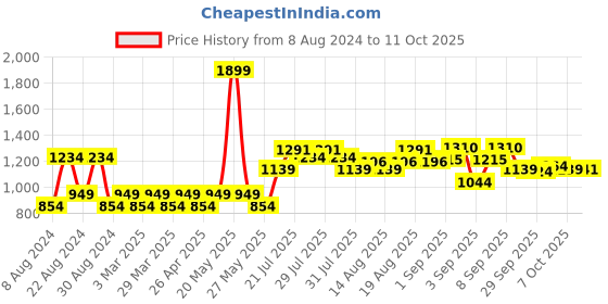 myntra.com AD By Arvind Men Solid Regular Fit Chinos ad by arvind Price History Graph from 8 Aug 2024 to 11 Oct 2025