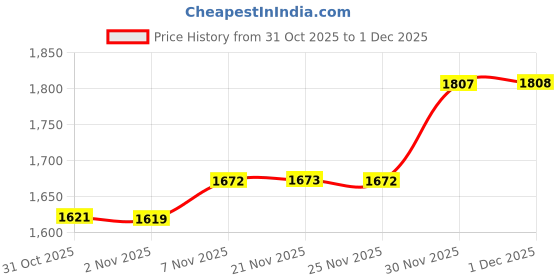 myntra.com AD By Arvind Men Solid Regular Fit Mid Rise Trousers ad by arvind Price History Graph from 31 Oct 2025 to 1 Dec 2025