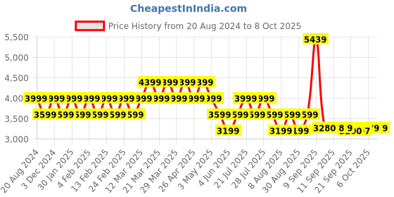 myntra.com AD By Arvind Men Solid Single-Breasted Formal Blazer ad by arvind Price History Graph from 20 Aug 2024 to 7 Oct 2025