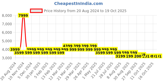 myntra.com AD By Arvind Men Solid Single-Breasted Formal Blazers ad by arvind Price History Graph from 20 Aug 2024 to 18 Oct 2025