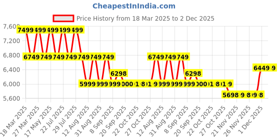 myntra.com AD By Arvind Men Solid Single-Breasted Three Piece Suit ad by arvind Price History Graph from 18 Mar 2025 to 1 Dec 2025