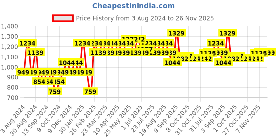 myntra.com AD By Arvind Men Solid Slim Fit Chinos ad by arvind Price History Graph from 3 Aug 2024 to 26 Nov 2025