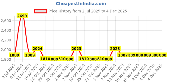 myntra.com AD By Arvind Men Solid Straight Fit Trousers ad by arvind Price History Graph from 2 Jul 2025 to 4 Dec 2025