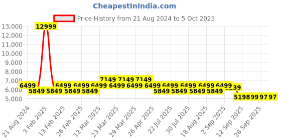 myntra.com AD By Arvind Men Solid Tailored-Fit Single-Breasted Formal Suit ad by arvind Price History Graph from 21 Aug 2024 to 4 Oct 2025