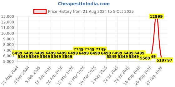 myntra.com AD By Arvind Men Solid Tailored Fit Three Piece Suit ad by arvind Price History Graph from 21 Aug 2024 to 4 Oct 2025