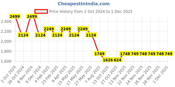 myntra.com AD By Arvind Men Spread Collar Checked Cotton Casual Shirt ad by arvind Price History Graph from 2 Oct 2024 to 30 Nov 2025