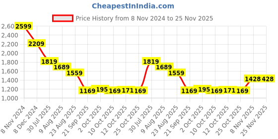 myntra.com AD By Arvind Men Spread Collar Checked Cotton Casual Shirt ad by arvind Price History Graph from 8 Nov 2024 to 25 Nov 2025