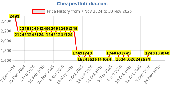 myntra.com AD By Arvind Men Spread Collar Checked Cotton Casual Shirt ad by arvind Price History Graph from 7 Nov 2024 to 30 Nov 2025