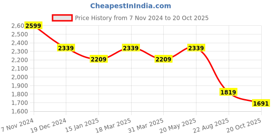 myntra.com AD By Arvind Men Spread Collar Checked Cotton Slim Fit Casual Shirt ad by arvind Price History Graph from 7 Nov 2024 to 20 Oct 2025