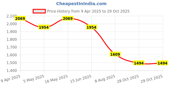 myntra.com AD By Arvind Men Spread Collar Checked Cotton Slim Fit Casual Shirt ad by arvind Price History Graph from 9 Apr 2025 to 28 Oct 2025