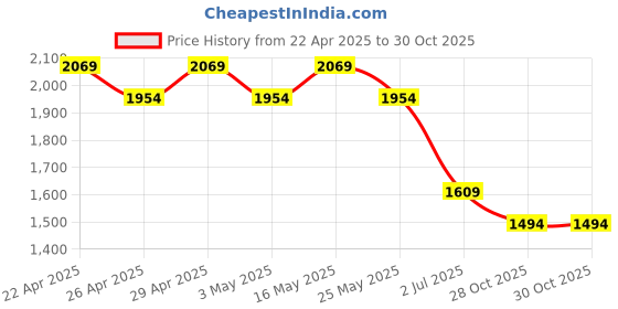 myntra.com AD By Arvind Men Spread Collar Checked Cotton Slim Fit Formal Shirt ad by arvind Price History Graph from 22 Apr 2025 to 30 Oct 2025