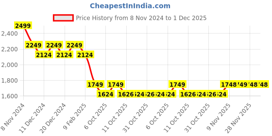 myntra.com AD By Arvind Men Spread Collar Micro Checked Cotton Casual Shirt ad by arvind Price History Graph from 8 Nov 2024 to 30 Nov 2025
