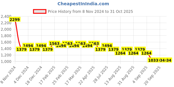 myntra.com AD By Arvind Men Spread Collar Tartan Checked Cotton Casual Shirt ad by arvind Price History Graph from 8 Nov 2024 to 30 Oct 2025