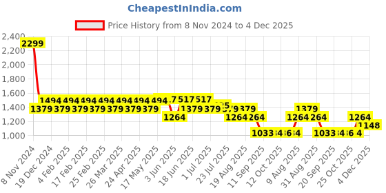 myntra.com AD By Arvind Men Spread Collar Tartan Checked Cotton Casual Shirt ad by arvind Price History Graph from 8 Nov 2024 to 4 Dec 2025