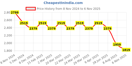 myntra.com AD By Arvind Men Spread Collar Tartan Checked Cotton Slim Fit Casual Shirt ad by arvind Price History Graph from 8 Nov 2024 to 6 Nov 2025