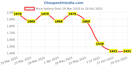 myntra.com AD By Arvind Men Spread Collar Tartan Checked Cotton Slim Fit Formal Shirt ad by arvind Price History Graph from 19 Mar 2025 to 18 Oct 2025