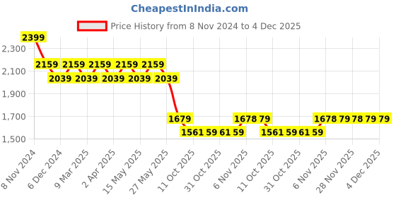 myntra.com AD By Arvind Men Spread Collar Vertical Striped Cotton Casual Shirt ad by arvind Price History Graph from 8 Nov 2024 to 4 Dec 2025