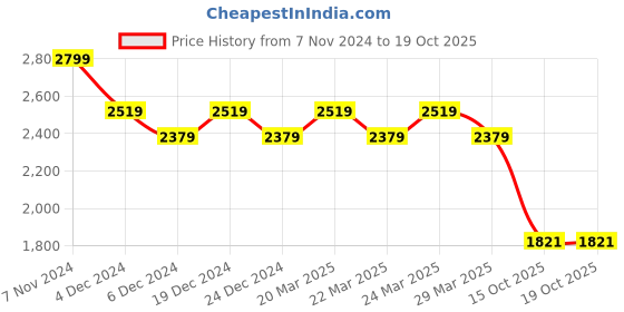 myntra.com AD By Arvind Men Spread Collar Vertical Striped Cotton Slim Fit Casual Shirt ad by arvind Price History Graph from 7 Nov 2024 to 18 Oct 2025