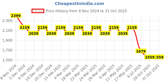 myntra.com AD By Arvind Men Spread Collar Vertical Stripes Checked Cotton Casual Shirt ad by arvind Price History Graph from 8 Nov 2024 to 30 Oct 2025