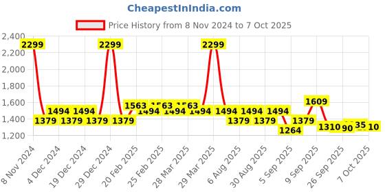 myntra.com AD By Arvind Men Spread Collar Windowpane Checked Cotton Casual Shirt ad by arvind Price History Graph from 8 Nov 2024 to 4 Oct 2025