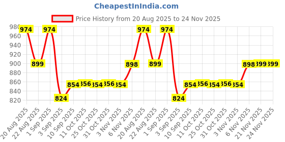 myntra.com AD By Arvind Men Striped Casual Shirt ad by arvind Price History Graph from 20 Aug 2025 to 24 Nov 2025