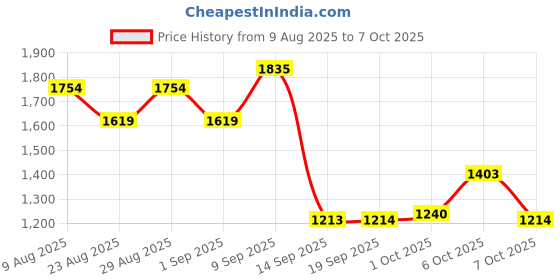 myntra.com AD By Arvind Men Striped Formal Shirt ad by arvind Price History Graph from 9 Aug 2025 to 4 Oct 2025