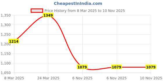 myntra.com AD By Arvind Men Striped Pure Cotton Formal Shirt ad by arvind Price History Graph from 8 Mar 2025 to 10 Nov 2025
