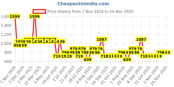 myntra.com AD By Arvind Men Sweatshirt ad by arvind Price History Graph from 7 Nov 2024 to 23 Nov 2025