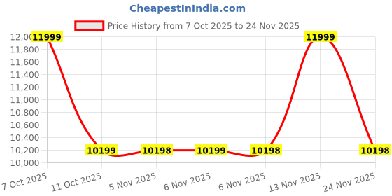 myntra.com AD By Arvind Men Tailored Fit Notched Lapel Single Breasted Two-Piece Suit ad by arvind Price History Graph from 7 Oct 2025 to 24 Nov 2025
