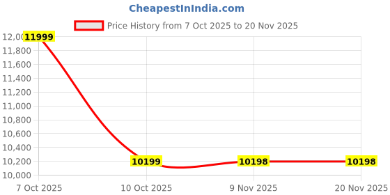 myntra.com AD By Arvind Men Tailored Fit Notched Lapel Single Breasted Two-Piece Suit ad by arvind Price History Graph from 7 Oct 2025 to 20 Nov 2025