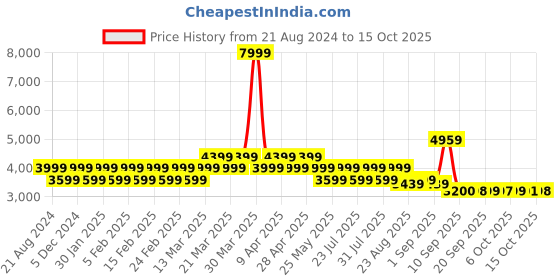 myntra.com AD By Arvind Men Tailored-Fit Single Breasted Blazers ad by arvind Price History Graph from 21 Aug 2024 to 15 Oct 2025