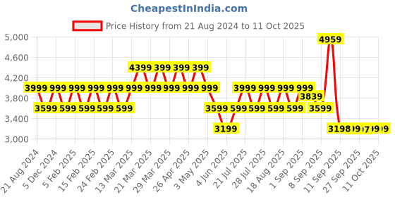 myntra.com AD By Arvind Men Tailored-Fit Single Breasted Blazers ad by arvind Price History Graph from 21 Aug 2024 to 11 Oct 2025