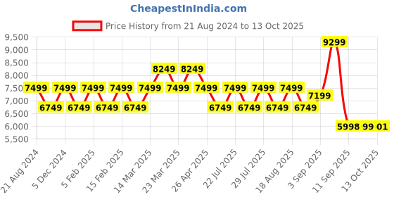 myntra.com AD By Arvind Men Tailored Fit Single-Breasted Three-Piece Formal Suit ad by arvind Price History Graph from 21 Aug 2024 to 13 Oct 2025