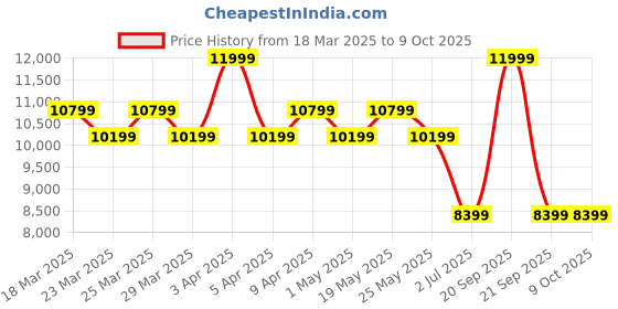 myntra.com AD By Arvind Men Tailored-Fit Single-Breasted Two-Piece Suit ad by arvind Price History Graph from 18 Mar 2025 to 9 Oct 2025