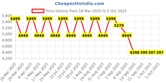 myntra.com AD By Arvind Men Tailored Regular Fit Patterned Single Breasted Two Piece Suit ad by arvind Price History Graph from 18 Mar 2025 to 5 Oct 2025