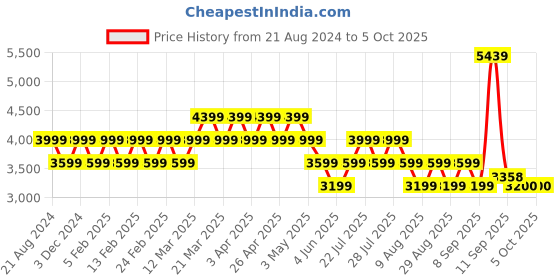 myntra.com AD By Arvind Men Tartan Checked Tailored-Fit Single Breasted Twill Blazer ad by arvind Price History Graph from 21 Aug 2024 to 4 Oct 2025