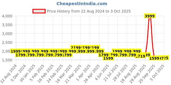 myntra.com AD By Arvind Men Teal Blue Solid Nehru Jackets ad by arvind Price History Graph from 22 Aug 2024 to 3 Oct 2025